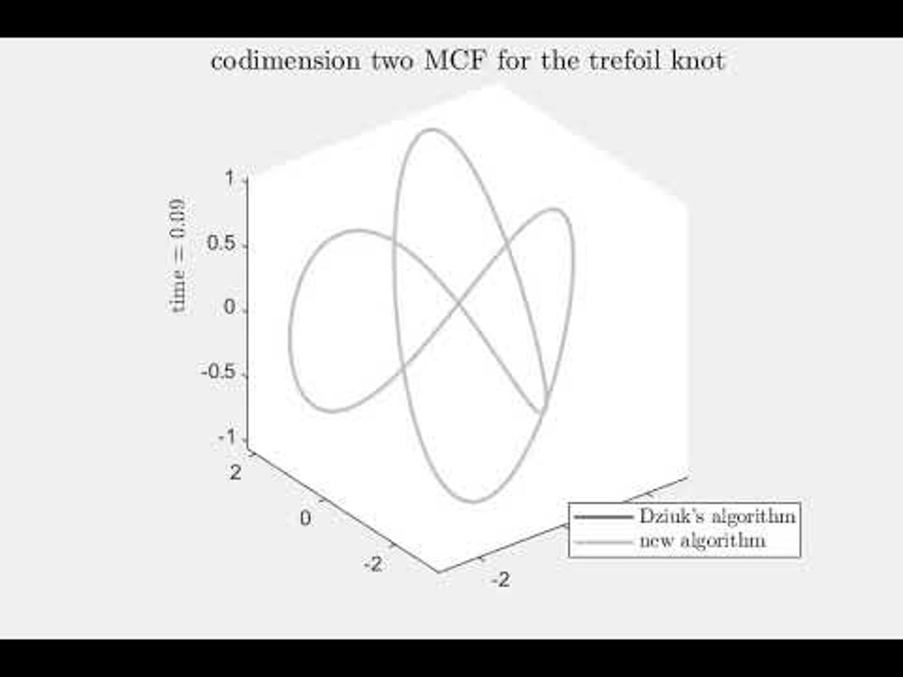 Codimension 2 mean curvature flow of  a trefoil knot (rescaled)