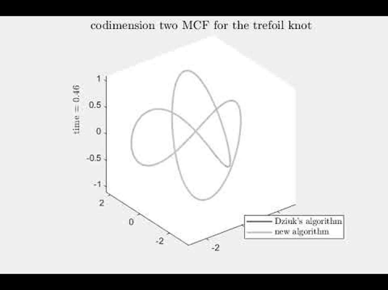 Codimension 2 mean curvature flow of  a trefoil knot