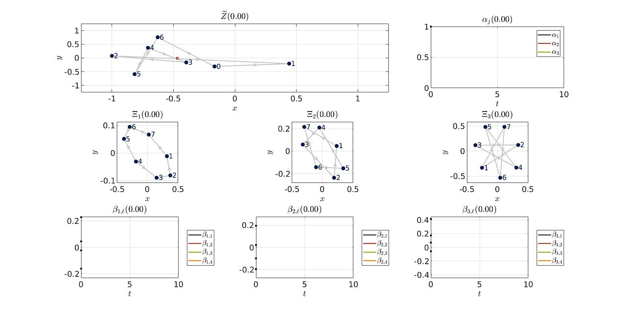 Simulation of a Circulant Protocol