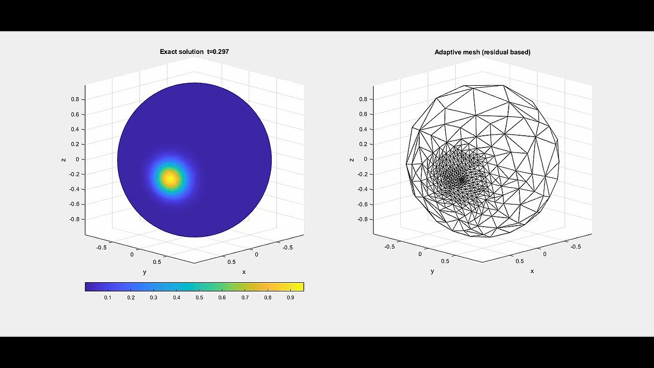 Moving Peak on sphere